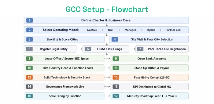End-to-end GCC setup flowchart — from charter and business case to scaling by function