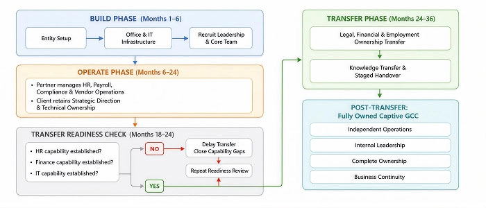 Build-Operate-Transfer (BOT) model timeline — Build, Operate, and Transfer phases