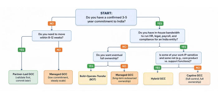 Decision tree for choosing the right GCC model — Captive, BOT, Managed, Hybrid, or Partner-Led
